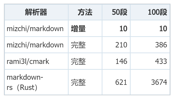 增量解析与全量解析的性能对比表格