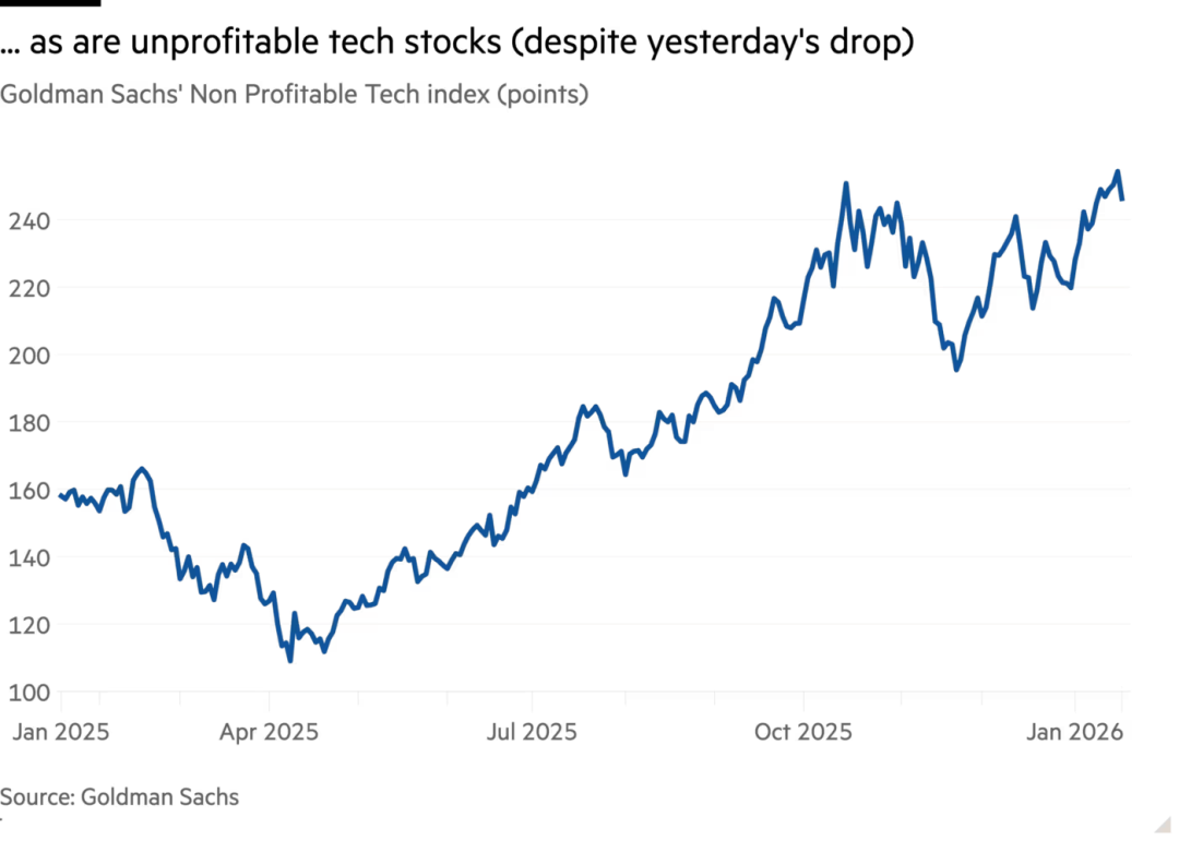 Goldman Sachs 未盈利科技股指数走势