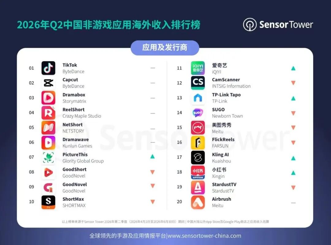 2026年Q2中国非游戏应用海外收入排行榜