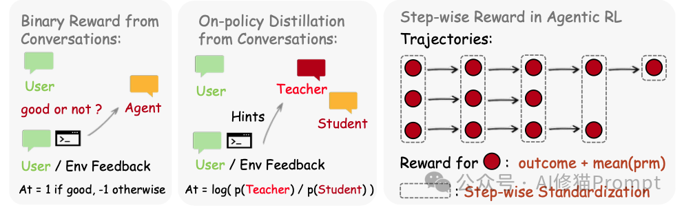 三种信号转化机制示意图