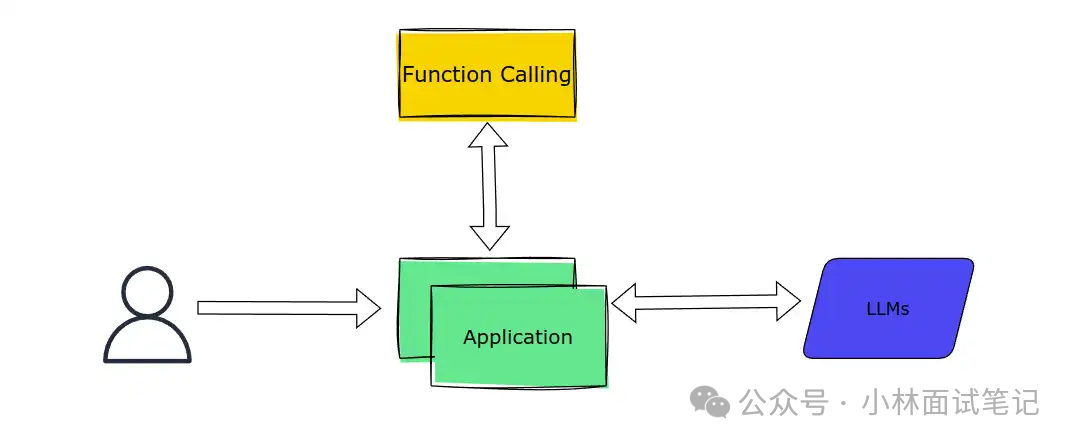 Function Calling 交互示意图