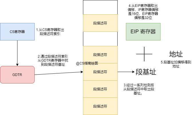 保护模式寻址流程图：从段选择子到线性地址