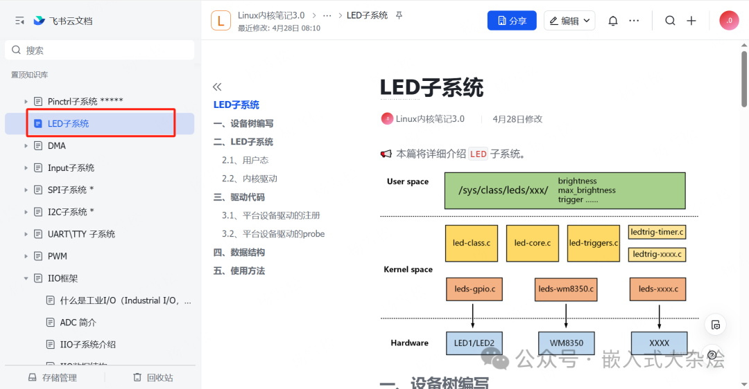 LED子系统架构图，展示从用户空间、内核驱动到硬件的完整层次