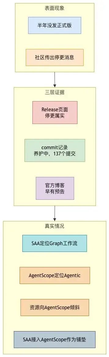 Spring AI Alibaba停更真相分析流程图