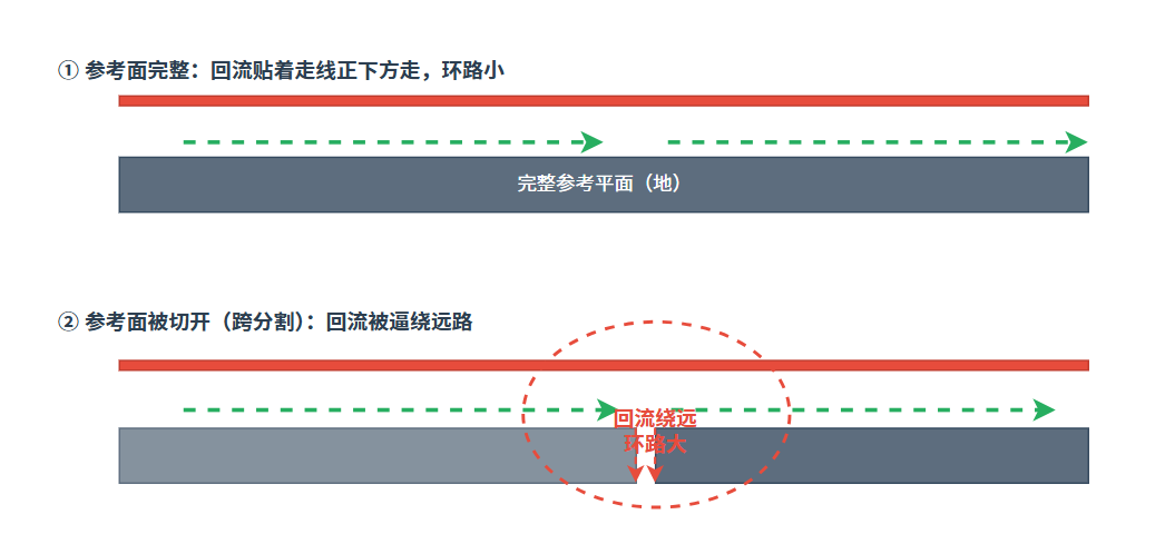 参考面完整与跨分割场景下的回流路径对比示意图