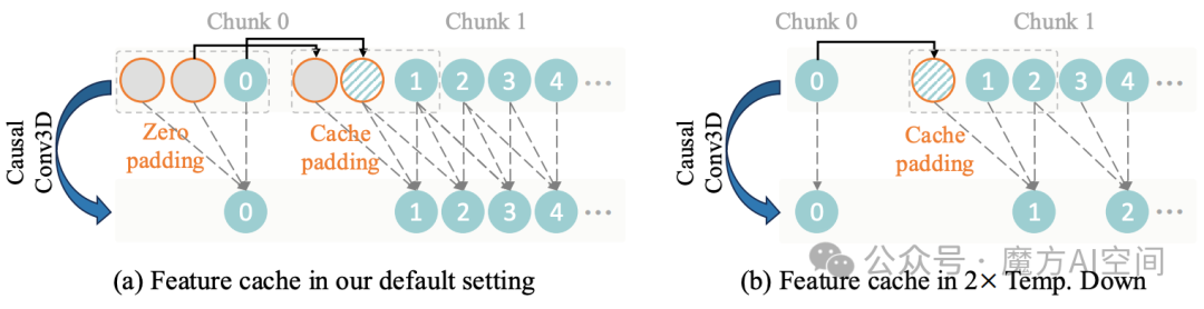 3D因果VAE中的特征缓存机制示意图