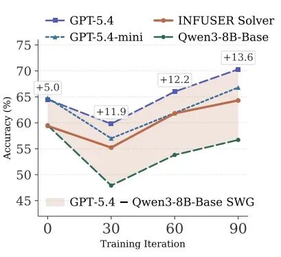 GPT-5.4 与 INFUSER Solver 训练准确率对比