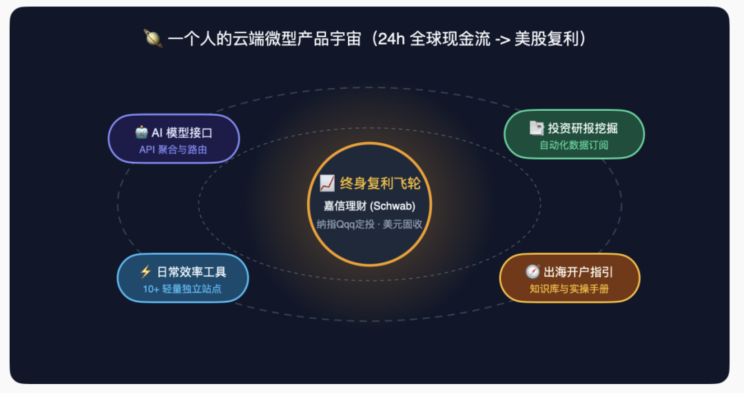 一个人的云端微型产品宇宙生态图:24小时全球现金流到美股复利