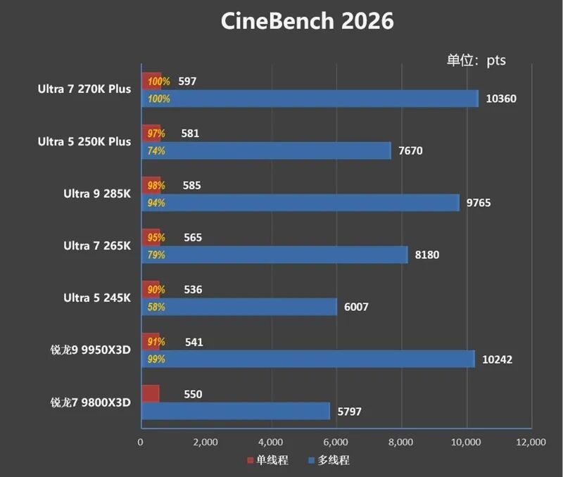 CineBench R2026新版本跑分