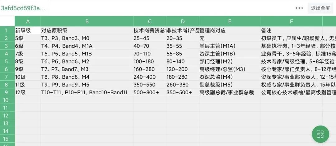 百度新数字职级与薪资对照表