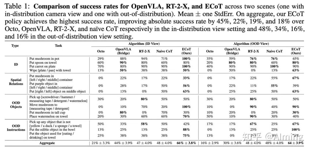 各模型在不同任务上的成功率对比表
