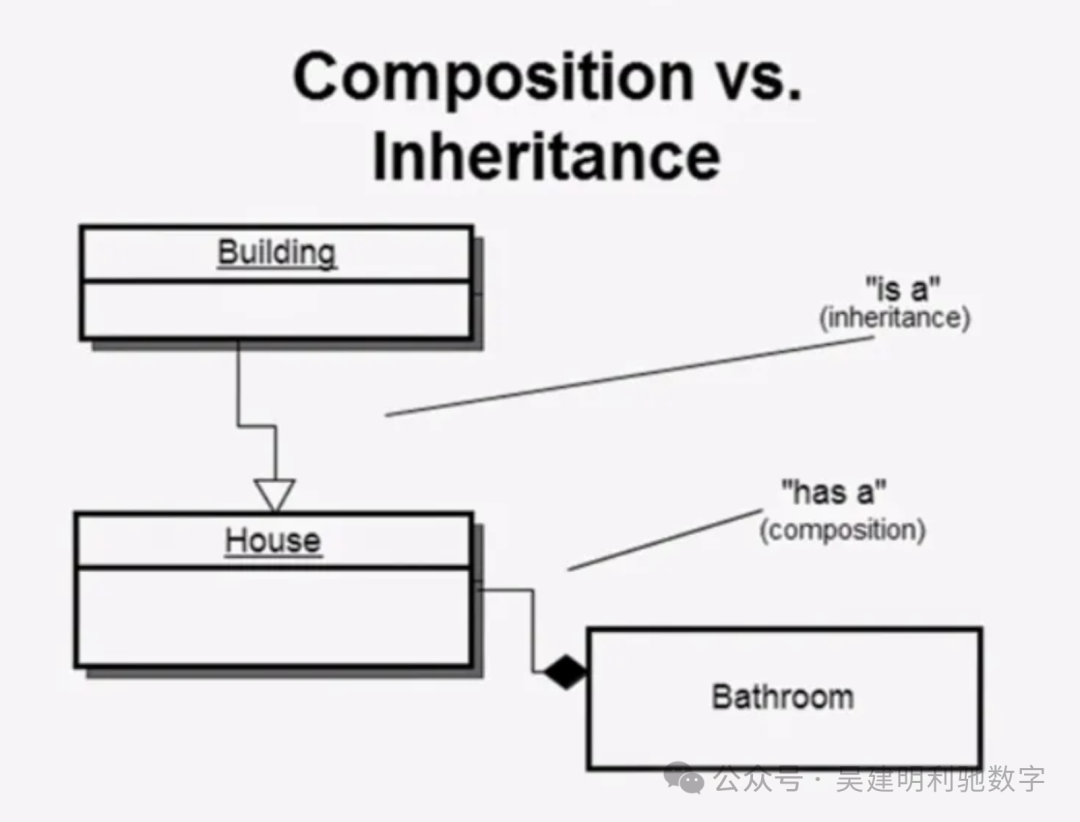 组合与继承关系对比示意图