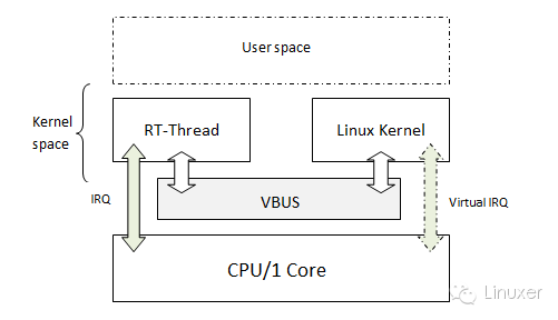 RT-Thread 与 Linux 在单核上的架构示意图
