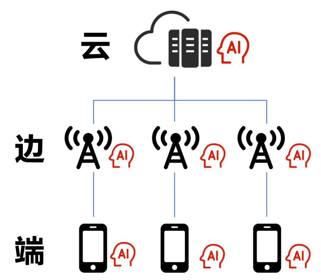 云边端三层 AI 算力架构