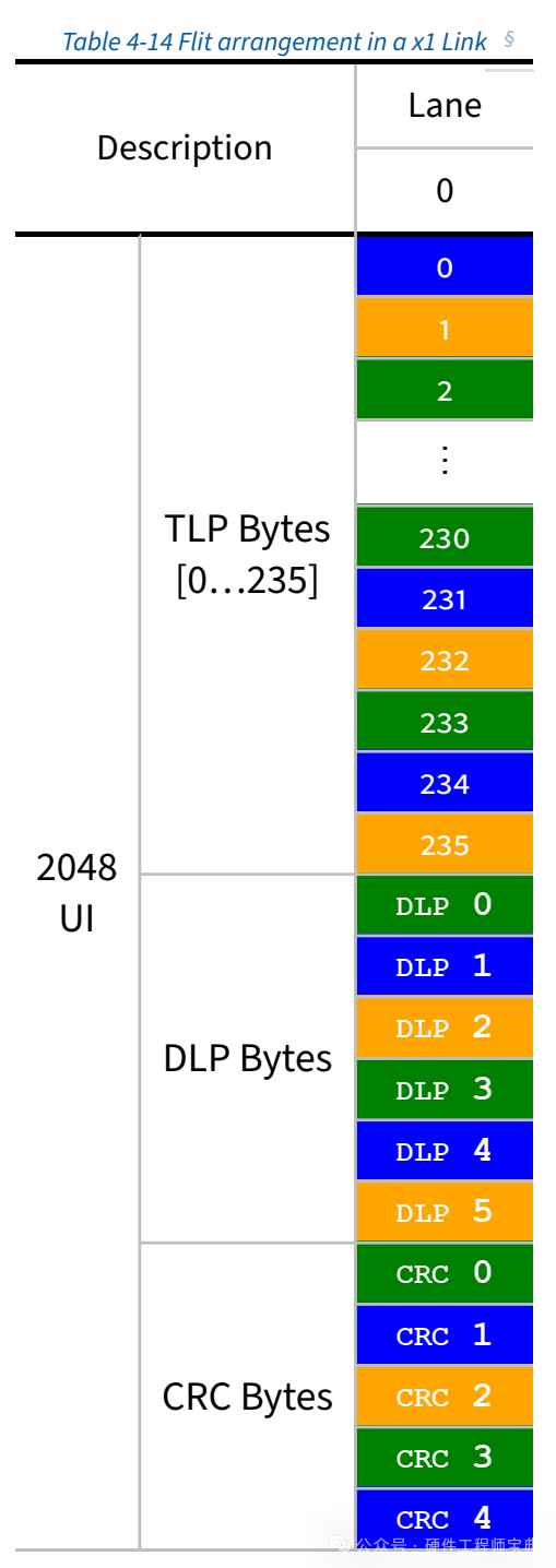 FLIT在x1 PCIe链路中的字节布局（Table 4-14）