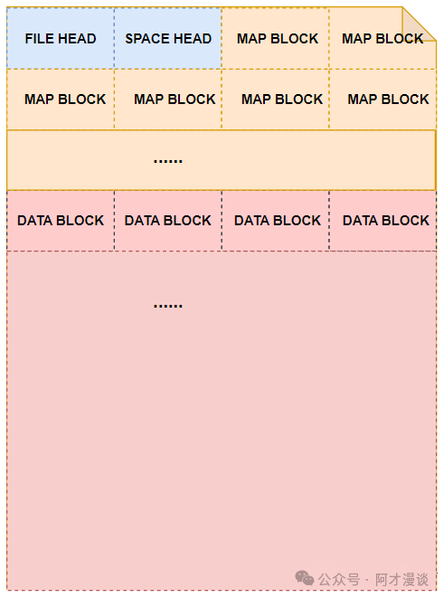 数据文件物理结构示意图