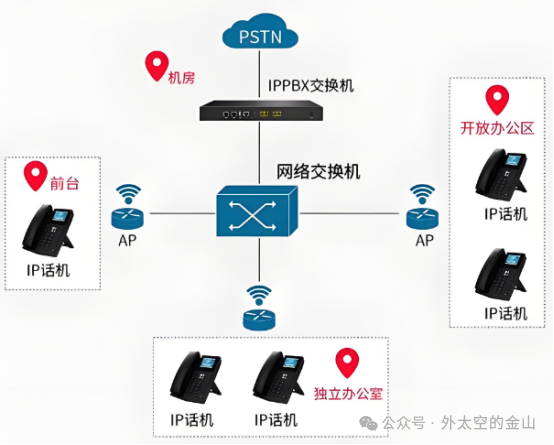 网络交换机作为IP电话系统核心的部署架构图