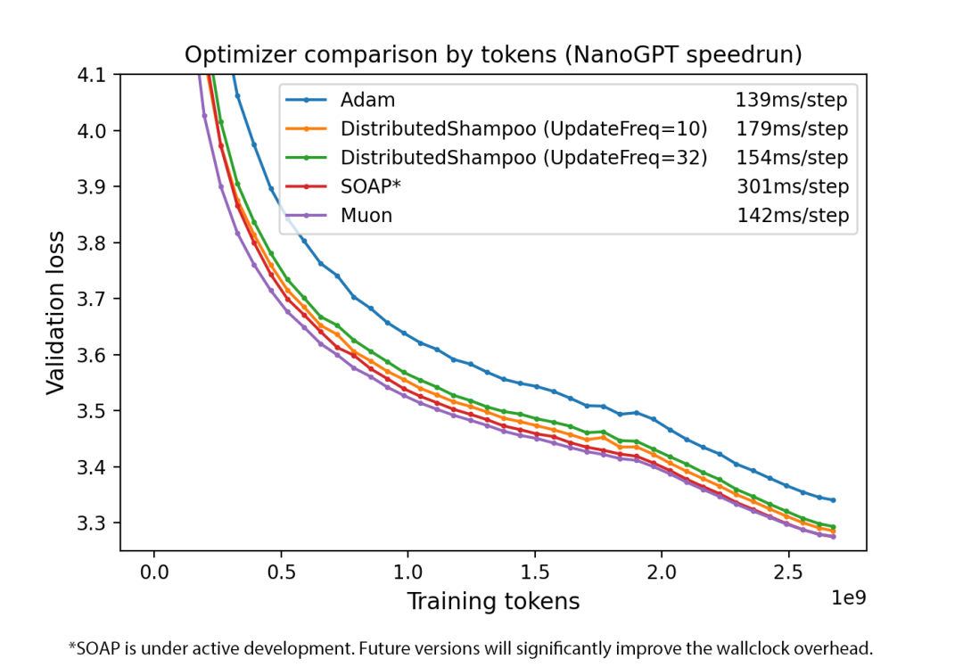 Optimizer comparison by tokens (NanoGPT speedrun)