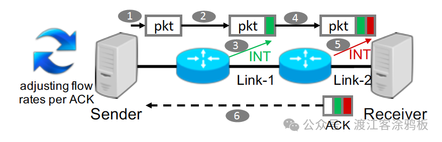 HPCC利用INT进行网络流量控制示意图