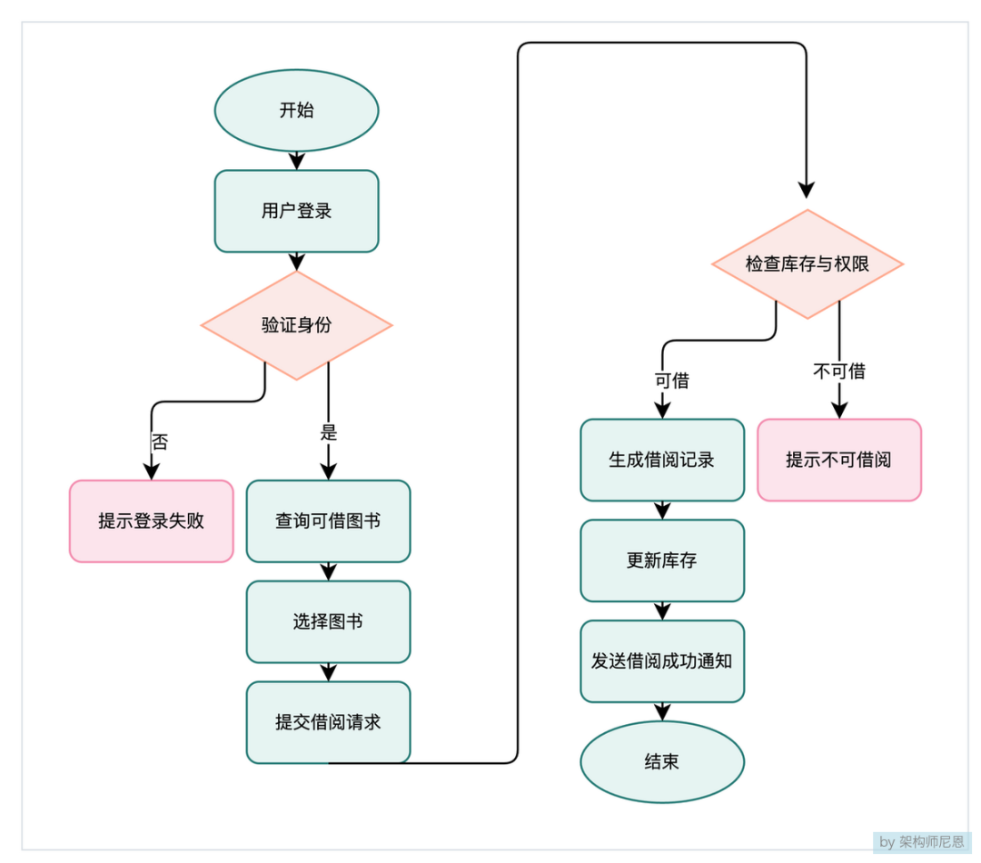 图书借阅系统业务流程图