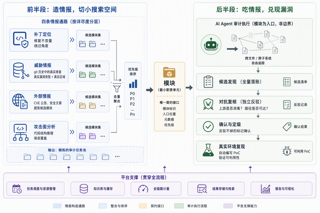 CodeBuddy Security系统架构与AI审计流程图