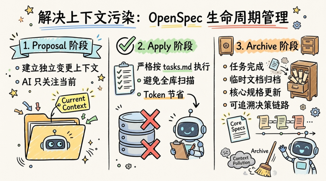 OpenSpec解决上下文污染的生命周期管理