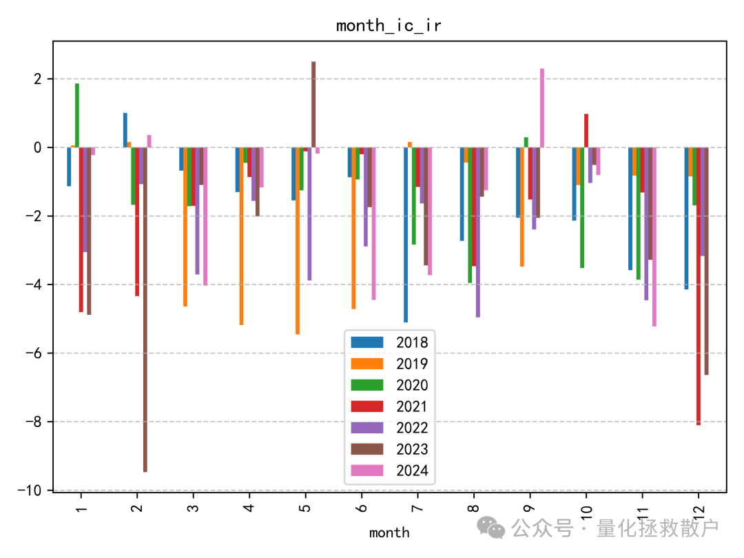 月度IC_IR多年度对比柱状图