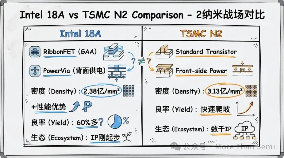 Intel 18A与TSMC N2技术对比：晶体管、密度、良率、生态