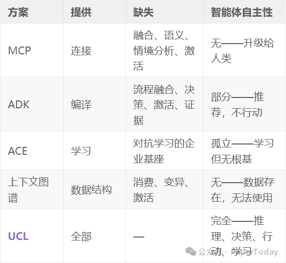 各方案能力与自主性对比