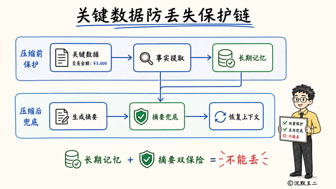关键数据防丢失保护链示意图:展示压缩前通过事实提取存入长期记忆,压缩后通过摘要和恢复进行兜底的双保险机制