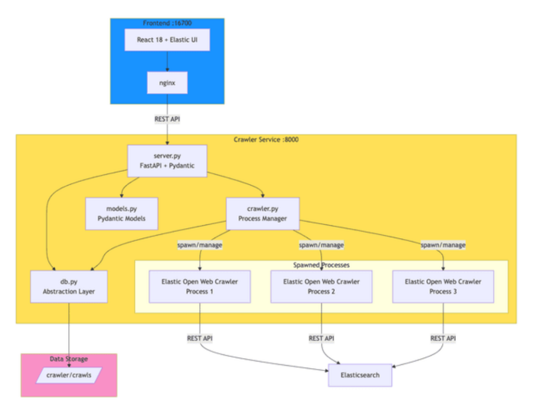 Crawly 系统架构图