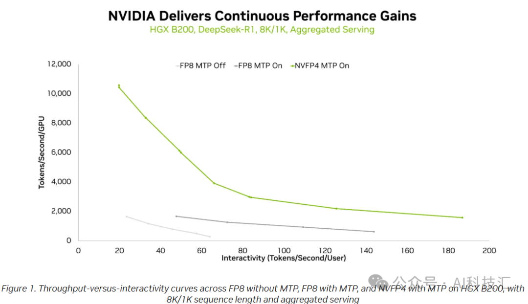 DeepSeek-R1推理性能对比折线图