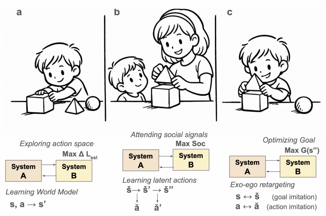 模仿学习中系统交互的三个阶段示意图