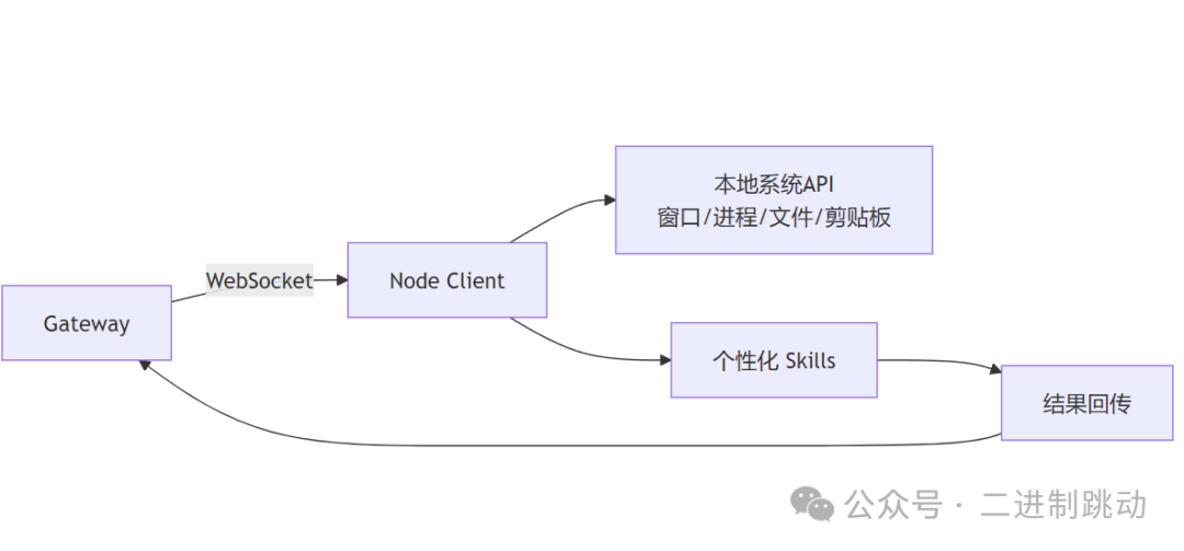 Node Client 与本地系统交互图
