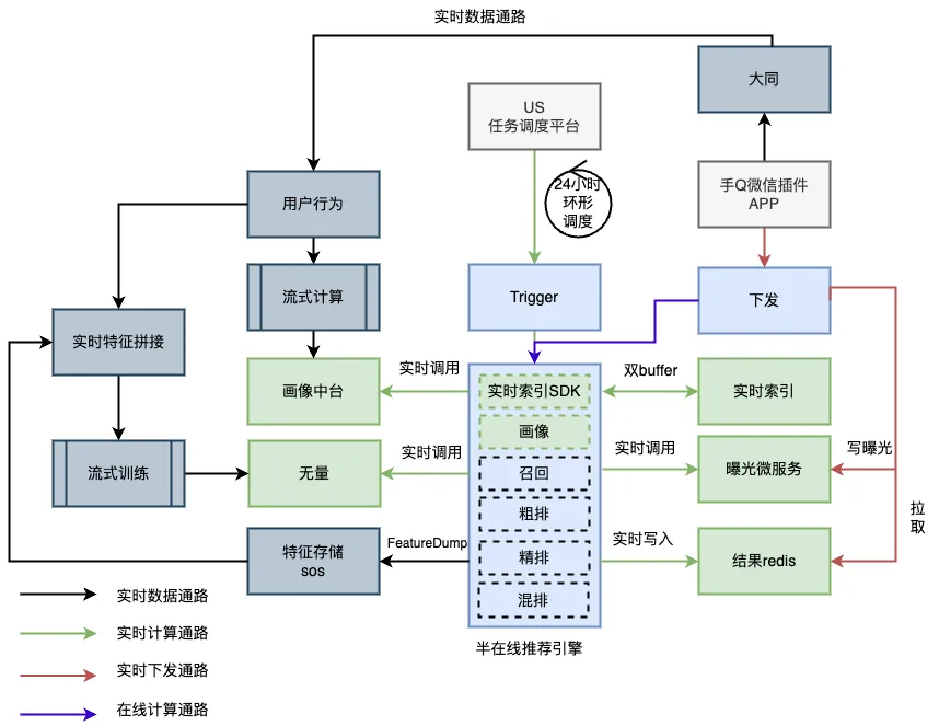 高能效半在线引擎架构