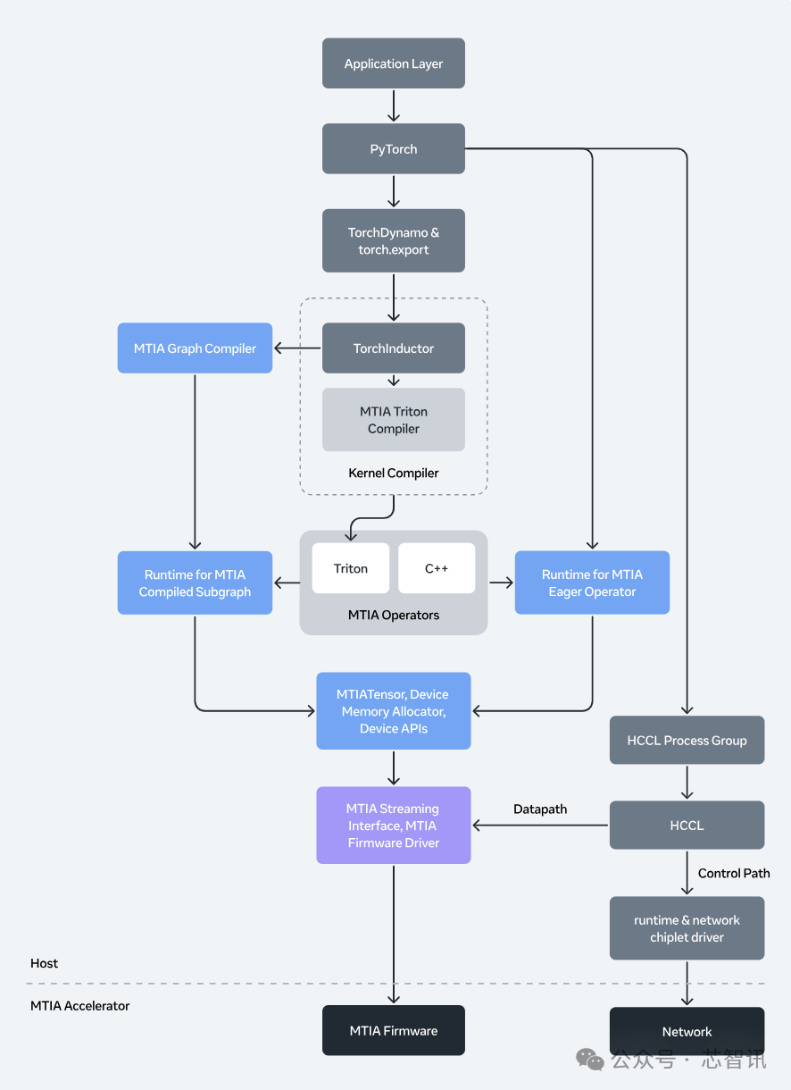 MTIA软件栈架构流程图