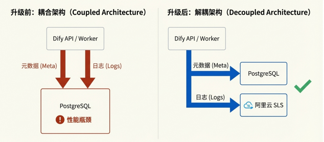 Dify架构升级:从耦合到解耦