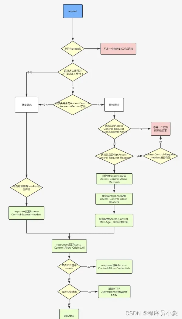 CORS请求处理完整流程图