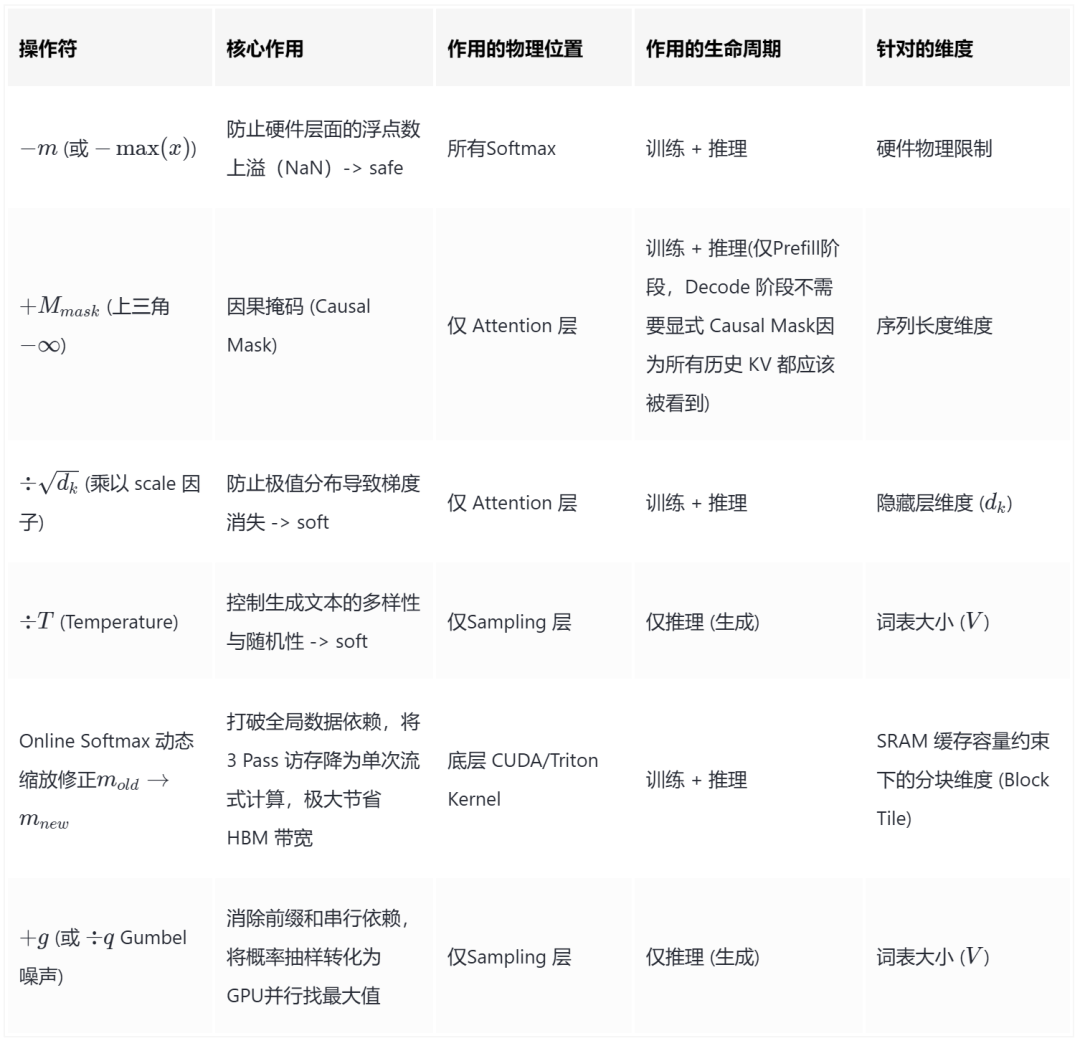 一张包含六行五列的表格图片,内容为技术性对比说明,主题是不同操作符(如 -m, +M_mask, ÷√d_k 等)在深度学习模型中的作用机制。