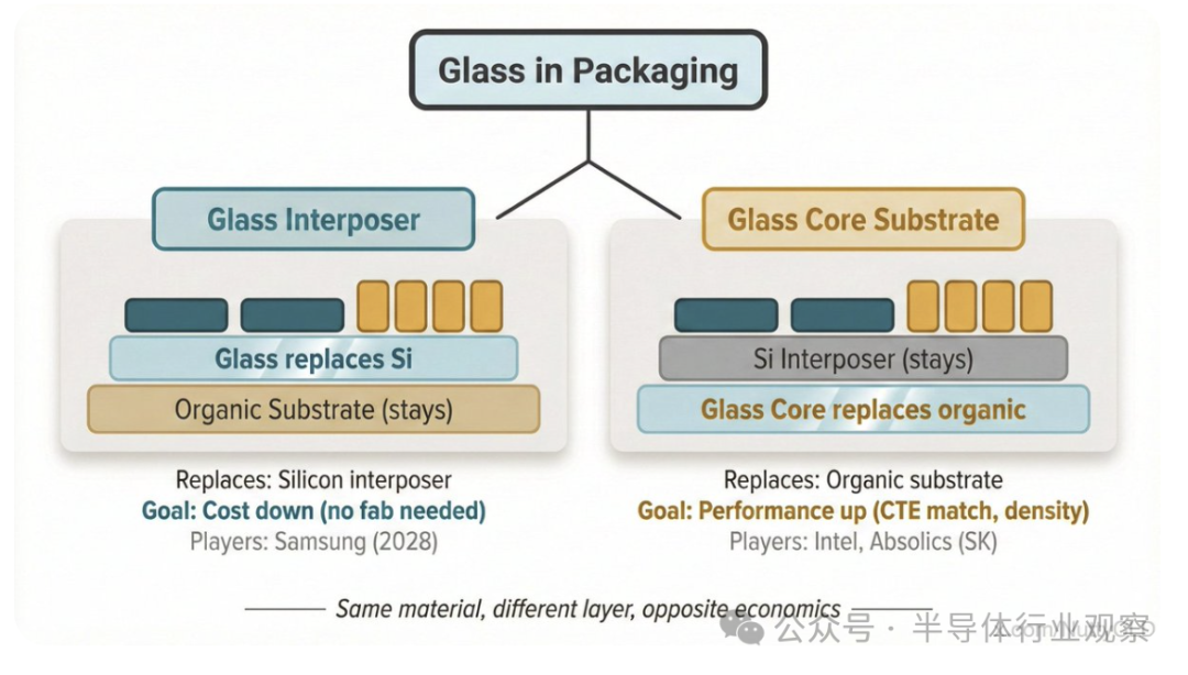 玻璃在先进封装中的两种应用路径:玻璃中介层 vs. 玻璃核心基板