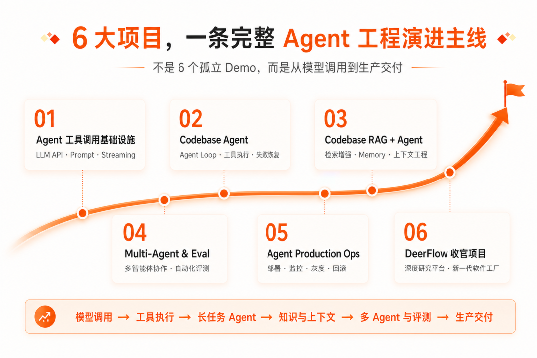 AI Agent 项目工程演进路线图
