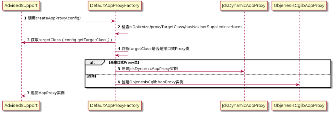 DefaultAopProxyFactory决策流程时序图