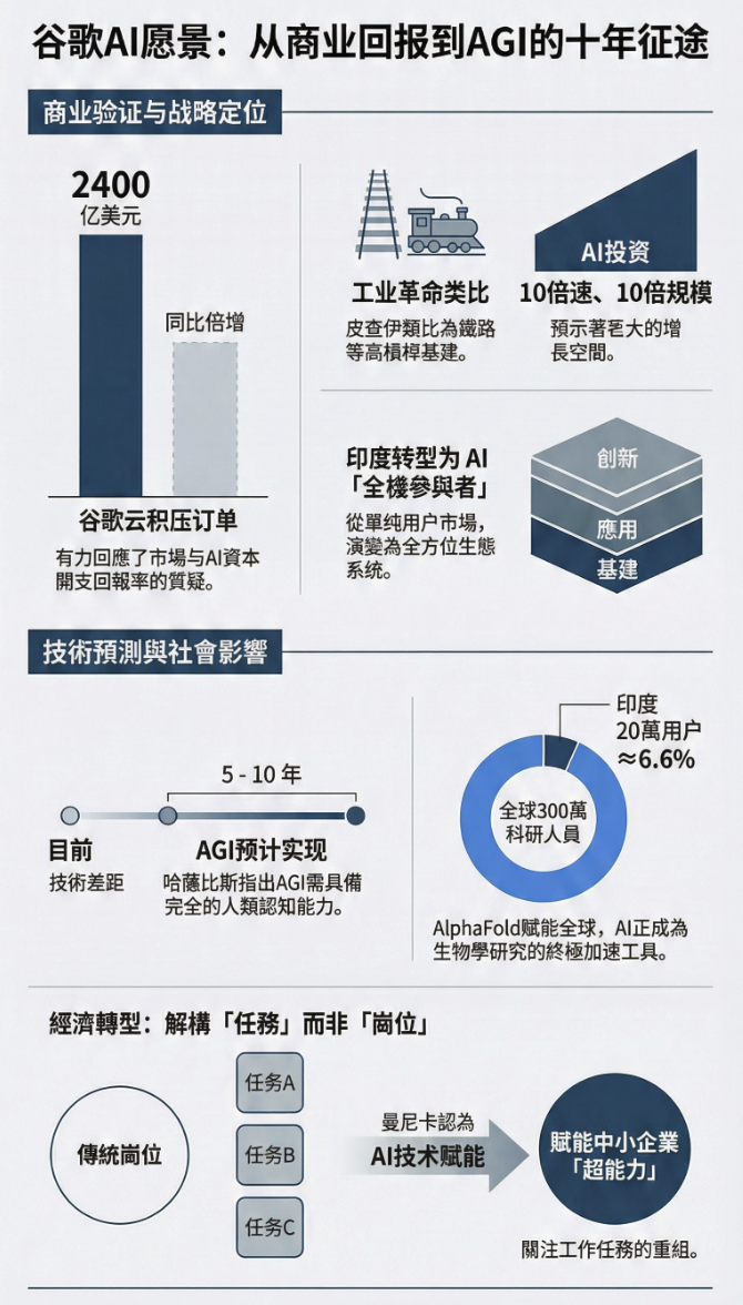 谷歌AI愿景信息图：从商业回报到AGI的十年征途