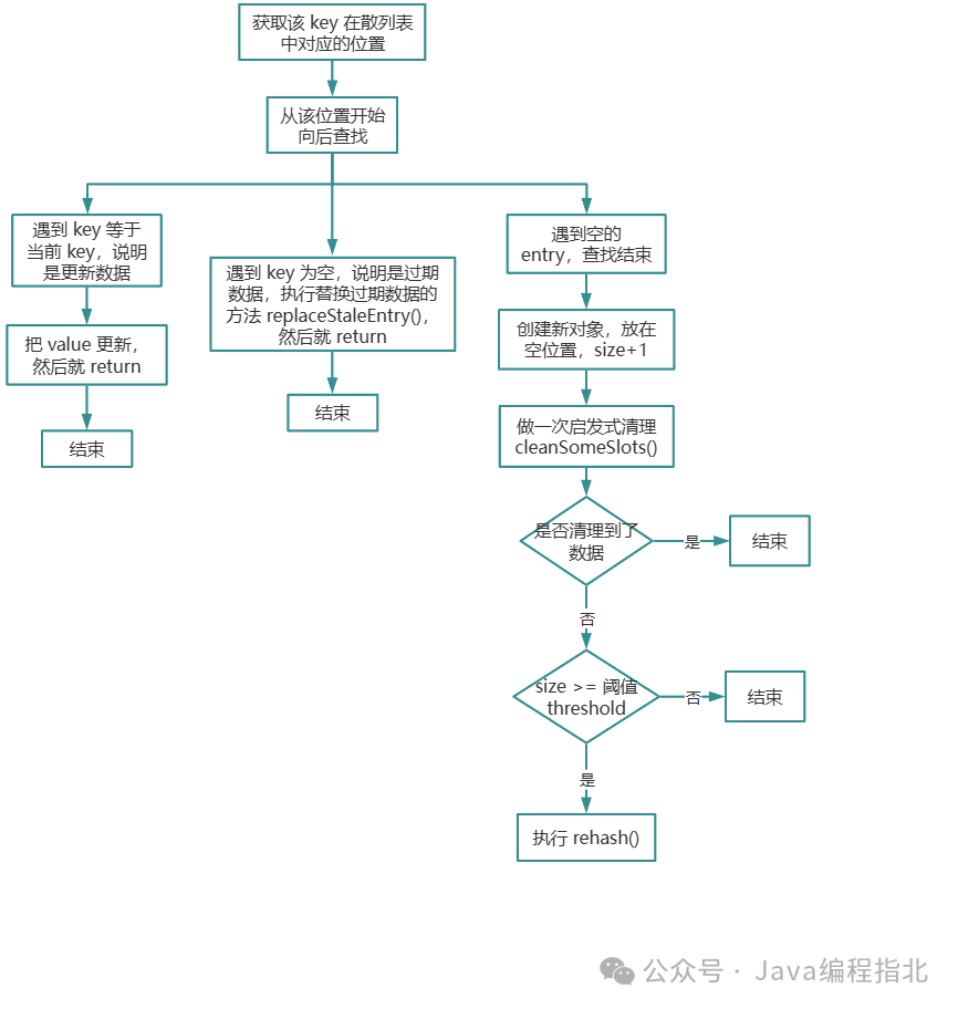 ThreadLocalMap set方法流程图