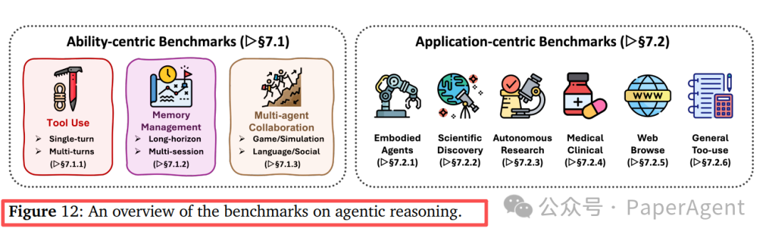 评测基准概览图,分为能力中心型基准(工具使用、记忆管理、多智能体协作)和应用中心型基准(具身智能、科学发现等)
