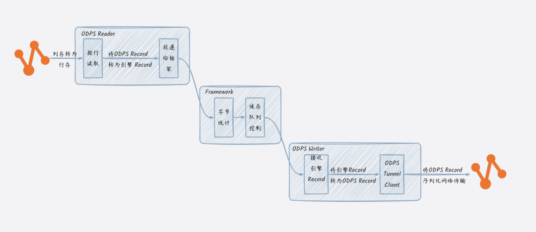 传统行存同步架构图