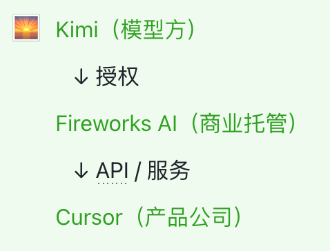 Kimi、Fireworks AI与Cursor的授权关系示意图