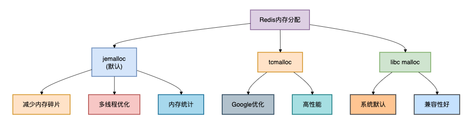 Redis内存分配器选择与特性