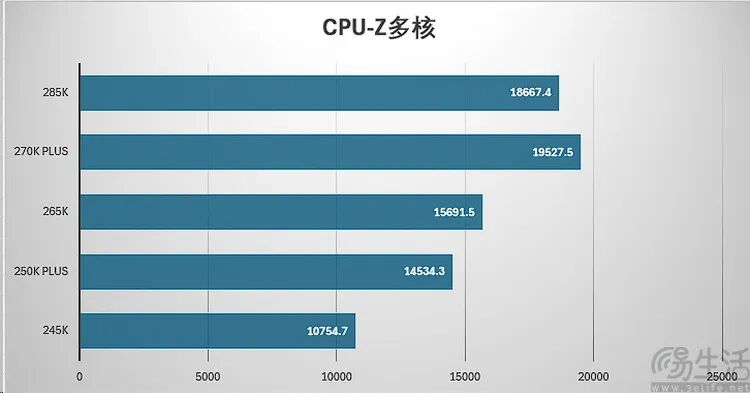 酷睿Ultra 200S Plus性能实测：加量降价，游戏性能与内存延迟显著优化 - 图片 - 6