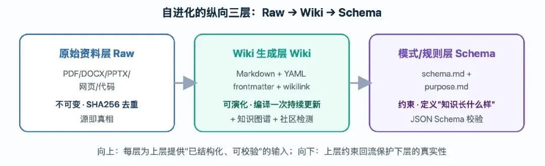 知识自进化纵向三层架构:Raw、Wiki与Schema